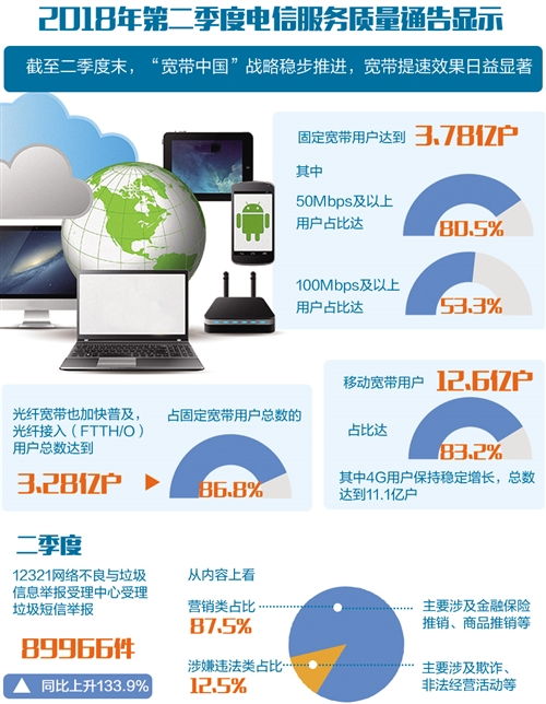 补电信服务短板 为信息消费加油